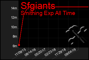 Total Graph of Sfgiants