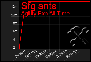 Total Graph of Sfgiants