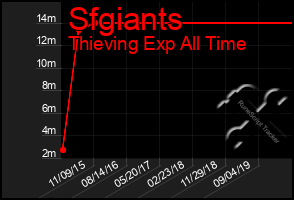 Total Graph of Sfgiants