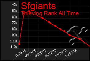 Total Graph of Sfgiants