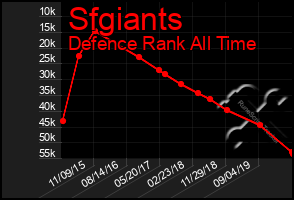 Total Graph of Sfgiants