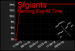 Total Graph of Sfgiants