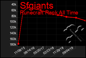 Total Graph of Sfgiants