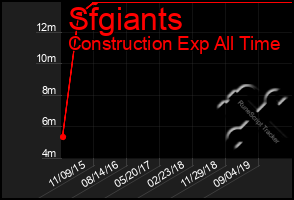 Total Graph of Sfgiants