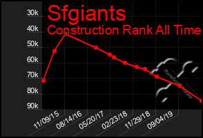 Total Graph of Sfgiants