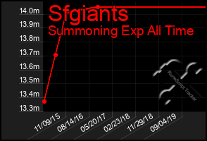Total Graph of Sfgiants