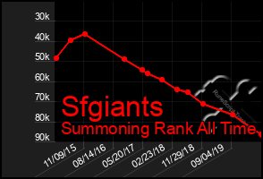 Total Graph of Sfgiants