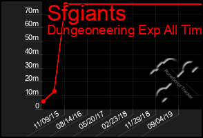 Total Graph of Sfgiants