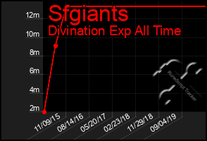 Total Graph of Sfgiants