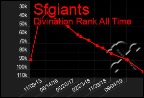Total Graph of Sfgiants