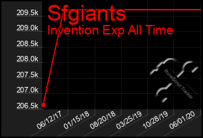 Total Graph of Sfgiants