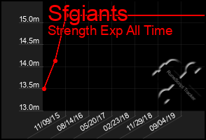 Total Graph of Sfgiants