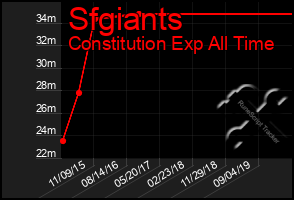 Total Graph of Sfgiants