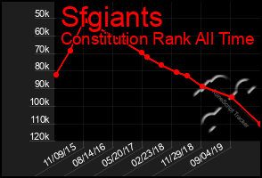 Total Graph of Sfgiants