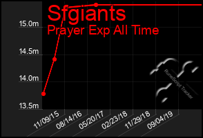 Total Graph of Sfgiants