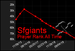 Total Graph of Sfgiants
