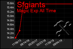 Total Graph of Sfgiants