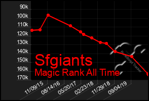Total Graph of Sfgiants