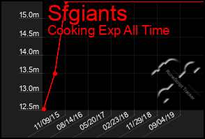 Total Graph of Sfgiants
