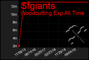 Total Graph of Sfgiants