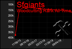 Total Graph of Sfgiants