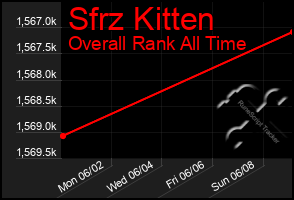 Total Graph of Sfrz Kitten