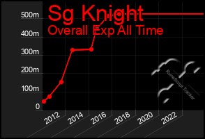 Total Graph of Sg Knight