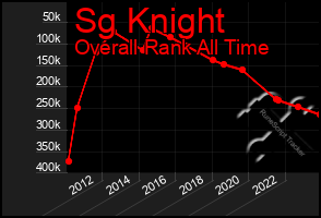 Total Graph of Sg Knight