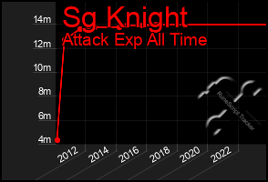 Total Graph of Sg Knight