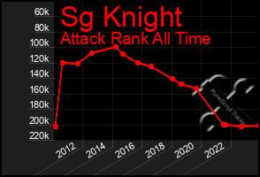 Total Graph of Sg Knight