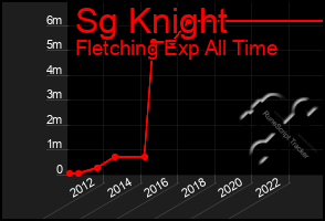 Total Graph of Sg Knight