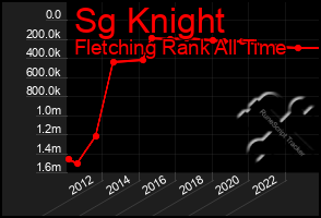 Total Graph of Sg Knight