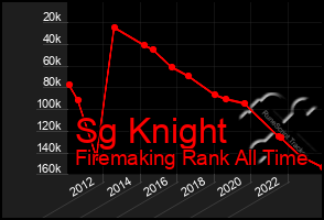 Total Graph of Sg Knight