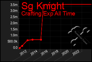 Total Graph of Sg Knight
