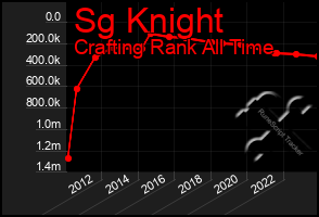 Total Graph of Sg Knight