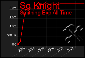 Total Graph of Sg Knight