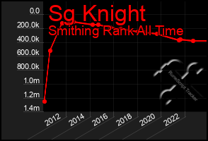 Total Graph of Sg Knight