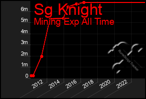 Total Graph of Sg Knight