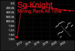 Total Graph of Sg Knight