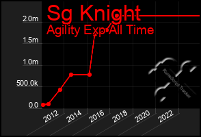 Total Graph of Sg Knight