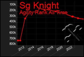 Total Graph of Sg Knight