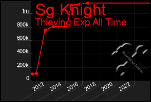 Total Graph of Sg Knight