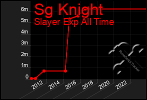 Total Graph of Sg Knight