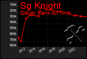 Total Graph of Sg Knight