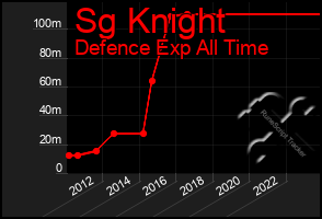 Total Graph of Sg Knight