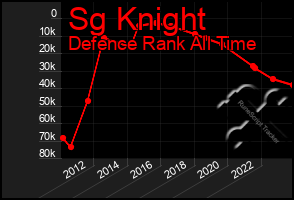 Total Graph of Sg Knight