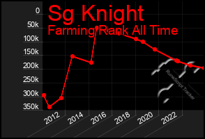 Total Graph of Sg Knight