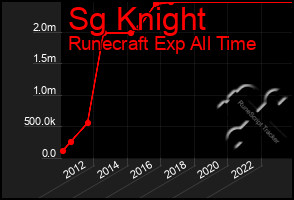Total Graph of Sg Knight