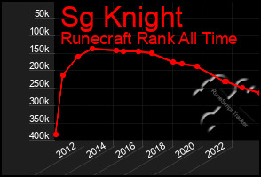 Total Graph of Sg Knight