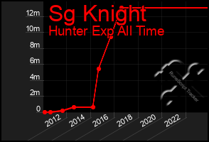 Total Graph of Sg Knight